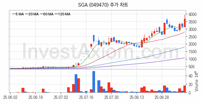 보안 관련주 SGA 주식 종목의 분석 시점 기준 최근 일봉 차트