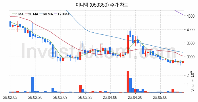 보안 관련주 이니텍 주식 종목의 분석 시점 기준 최근 일봉 차트