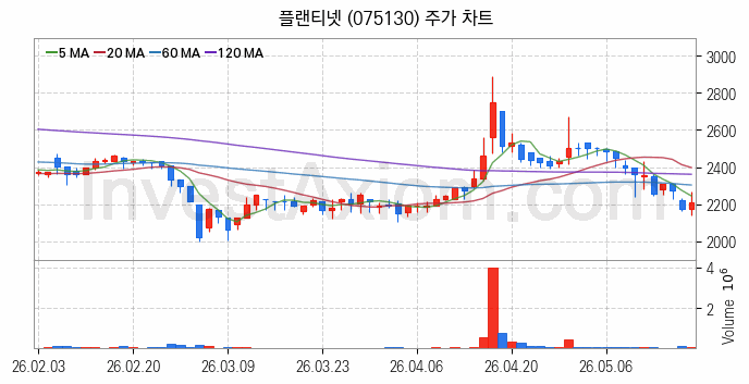 보안 관련주 플랜티넷 주식 종목의 분석 시점 기준 최근 일봉 차트