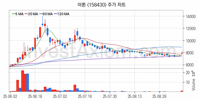보안 관련주 아톤 주식 종목의 분석 시점 기준 최근 일봉 차트