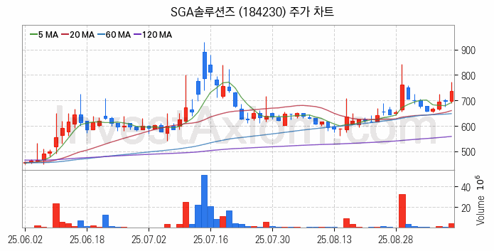 보안 관련주 SGA솔루션즈 주식 종목의 분석 시점 기준 최근 일봉 차트