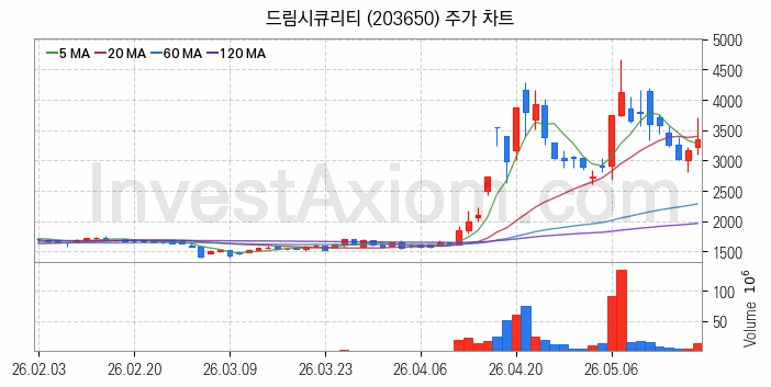 보안 관련주 드림시큐리티 주식 종목의 분석 시점 기준 최근 일봉 차트