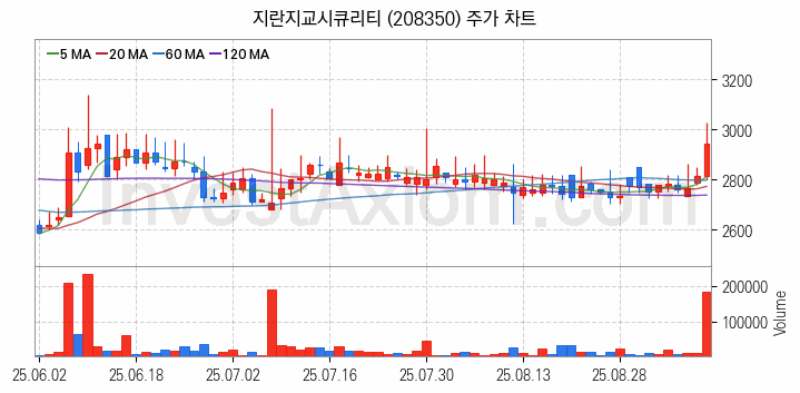 보안 관련주 지란지교시큐리티 주식 종목의 분석 시점 기준 최근 일봉 차트