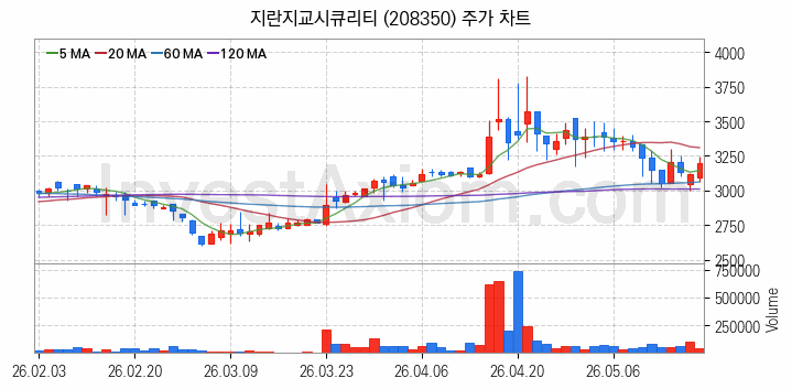 보안 관련주 지란지교시큐리티 주식 종목의 분석 시점 기준 최근 일봉 차트