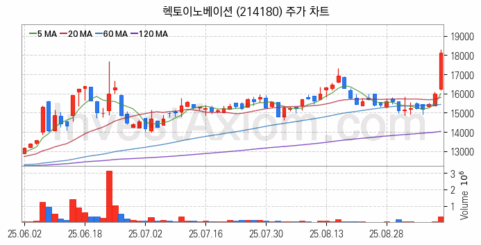 보안 관련주 헥토이노베이션 주식 종목의 분석 시점 기준 최근 일봉 차트