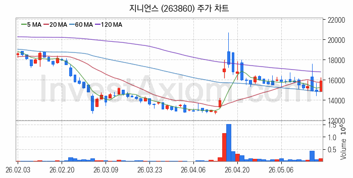 보안 관련주 지니언스 주식 종목의 분석 시점 기준 최근 일봉 차트