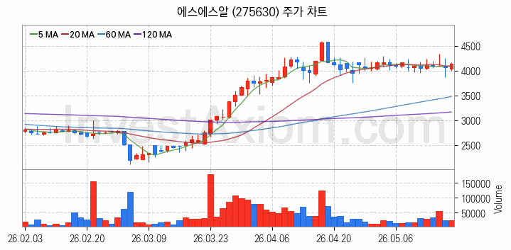 보안 관련주 에스에스알 주식 종목의 분석 시점 기준 최근 일봉 차트
