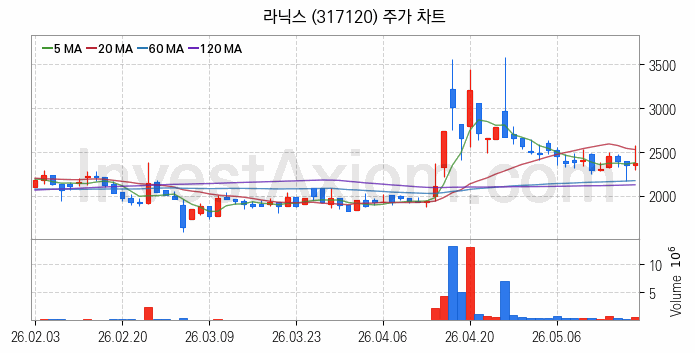 보안 관련주 라닉스 주식 종목의 분석 시점 기준 최근 일봉 차트
