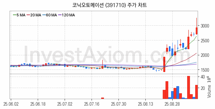 보안 관련주 코닉오토메이션 주식 종목의 분석 시점 기준 최근 일봉 차트