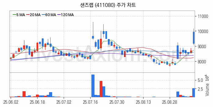 보안 관련주 샌즈랩 주식 종목의 분석 시점 기준 최근 일봉 차트