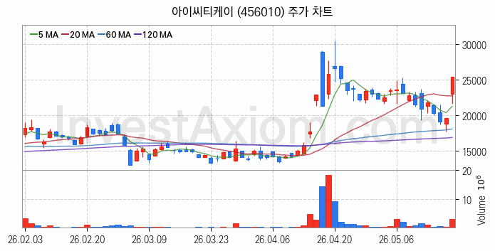 보안 관련주 아이씨티케이 주식 종목의 분석 시점 기준 최근 일봉 차트