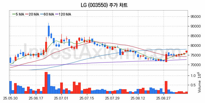 블록체인 관련주 LG 주식 종목의 분석 시점 기준 최근 일봉 차트