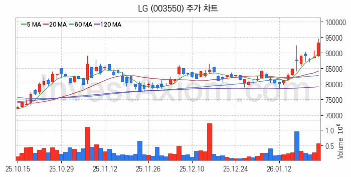 블록체인 관련주 LG 주식 종목의 분석 시점 기준 최근 일봉 차트