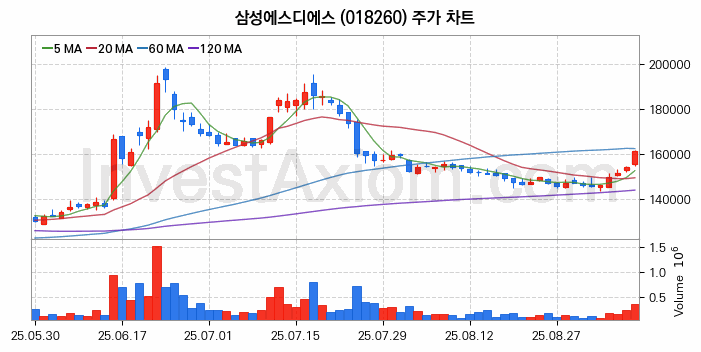 블록체인 관련주 삼성에스디에스 주식 종목의 분석 시점 기준 최근 일봉 차트