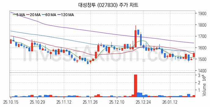 블록체인 관련주 대성창투 주식 종목의 분석 시점 기준 최근 일봉 차트