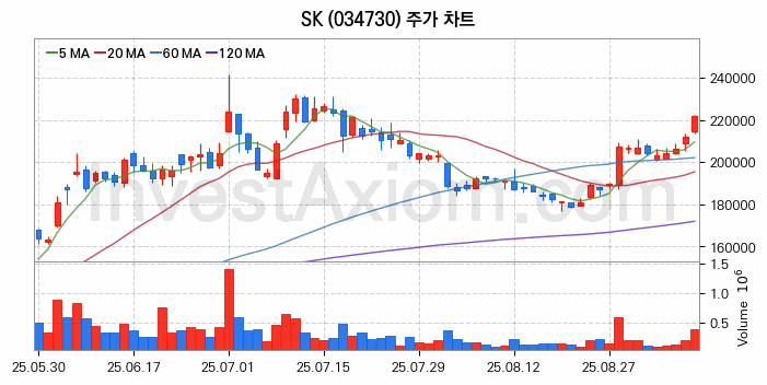블록체인 관련주 SK 주식 종목의 분석 시점 기준 최근 일봉 차트