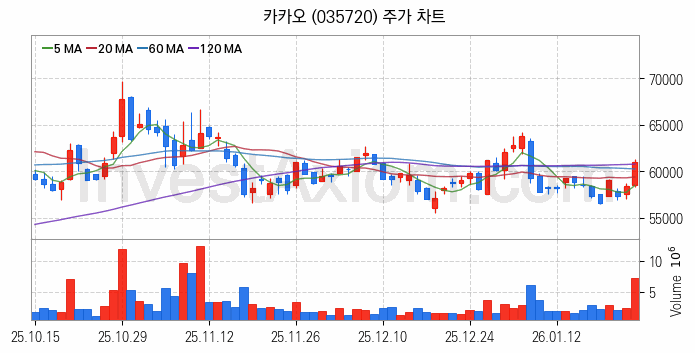 블록체인 관련주 카카오 주식 종목의 분석 시점 기준 최근 일봉 차트