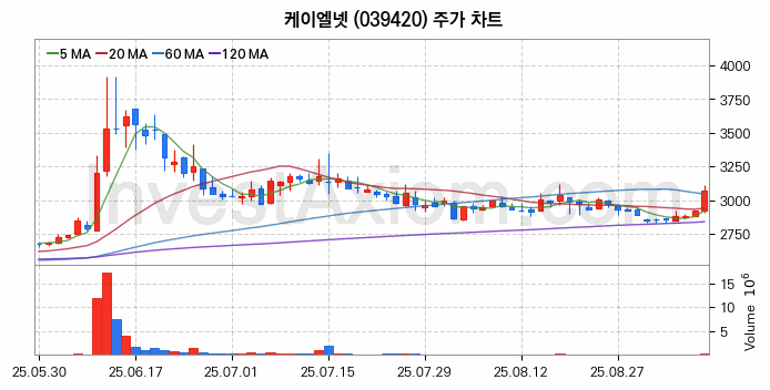블록체인 관련주 케이엘넷 주식 종목의 분석 시점 기준 최근 일봉 차트