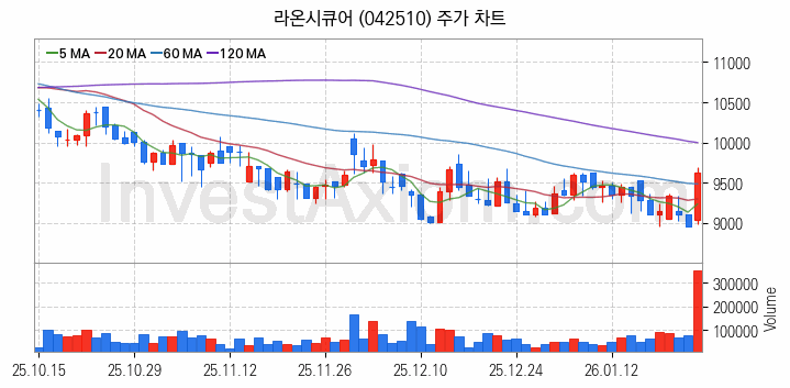블록체인 관련주 라온시큐어 주식 종목의 분석 시점 기준 최근 일봉 차트