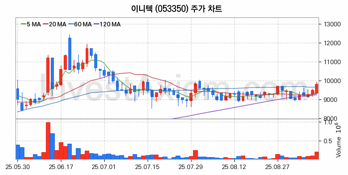 블록체인 관련주 이니텍 주식 종목의 분석 시점 기준 최근 일봉 차트