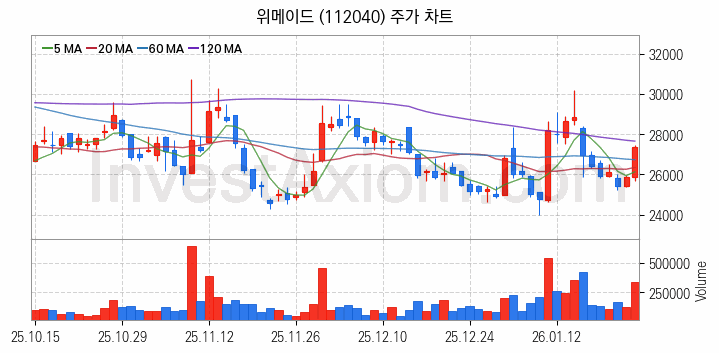 블록체인 관련주 위메이드 주식 종목의 분석 시점 기준 최근 일봉 차트