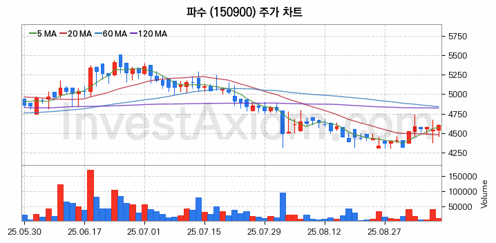 블록체인 관련주 파수 주식 종목의 분석 시점 기준 최근 일봉 차트