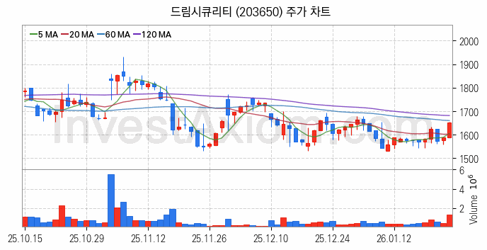 블록체인 관련주 드림시큐리티 주식 종목의 분석 시점 기준 최근 일봉 차트