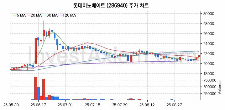 블록체인 관련주 롯데이노베이트 주식 종목의 분석 시점 기준 최근 일봉 차트