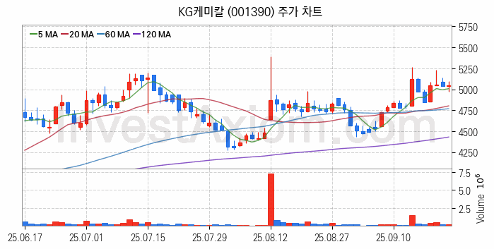 비료 관련주 KG케미칼 주식 종목의 분석 시점 기준 최근 일봉 차트