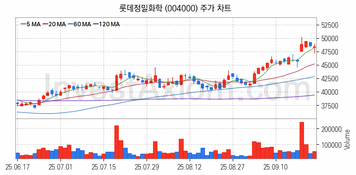 비료 관련주 롯데정밀화학 주식 종목의 분석 시점 기준 최근 일봉 차트