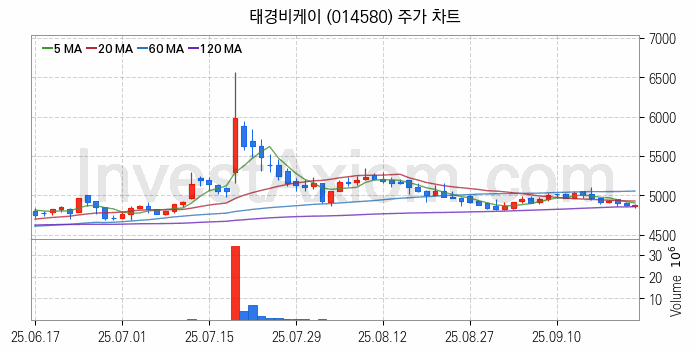 비료 관련주 태경비케이 주식 종목의 분석 시점 기준 최근 일봉 차트