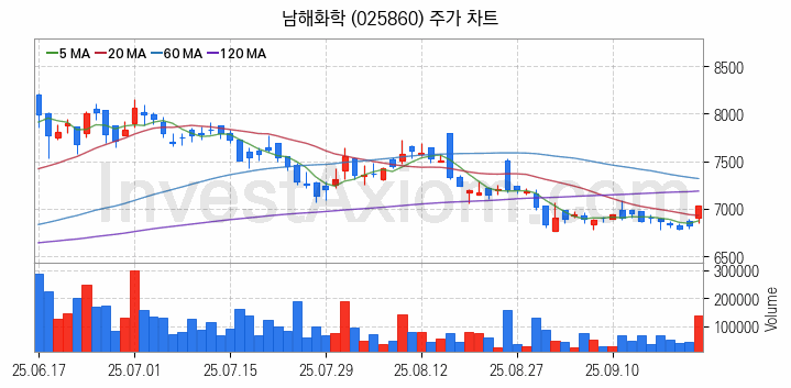 비료 관련주 남해화학 주식 종목의 분석 시점 기준 최근 일봉 차트