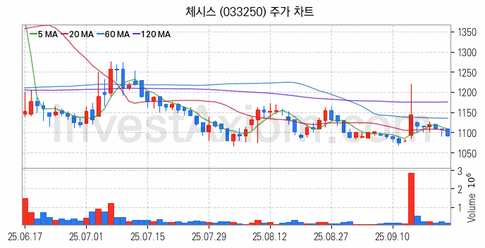 비료 관련주 체시스 주식 종목의 분석 시점 기준 최근 일봉 차트