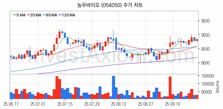 비료 관련주 농우바이오 주식 종목의 분석 시점 기준 최근 일봉 차트