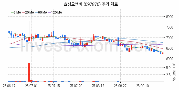 비료 관련주 효성오앤비 주식 종목의 분석 시점 기준 최근 일봉 차트