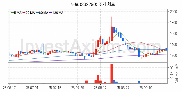 비료 관련주 누보 주식 종목의 분석 시점 기준 최근 일봉 차트