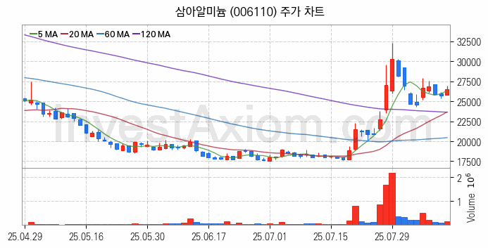 비철금속 관련주 삼아알미늄 주식 종목의 분석 시점 기준 최근 일봉 차트