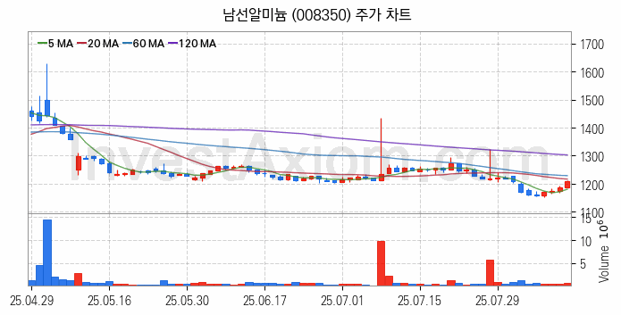 비철금속 관련주 남선알미늄 주식 종목의 분석 시점 기준 최근 일봉 차트