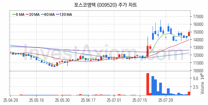 비철금속 관련주 포스코엠텍 주식 종목의 분석 시점 기준 최근 일봉 차트