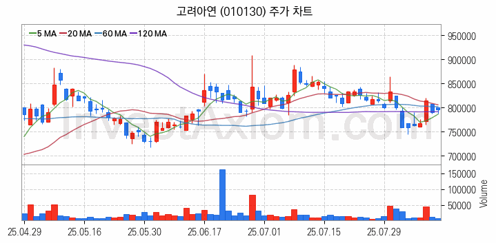 비철금속 관련주 고려아연 주식 종목의 분석 시점 기준 최근 일봉 차트
