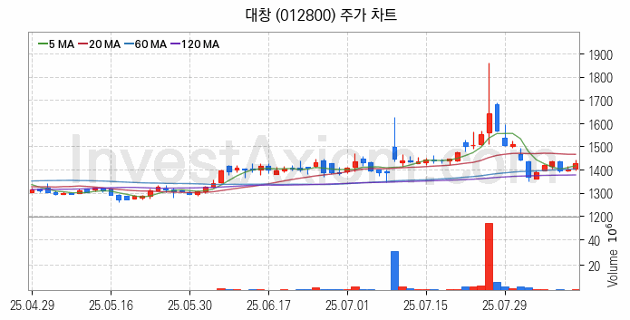 비철금속 관련주 대창 주식 종목의 분석 시점 기준 최근 일봉 차트