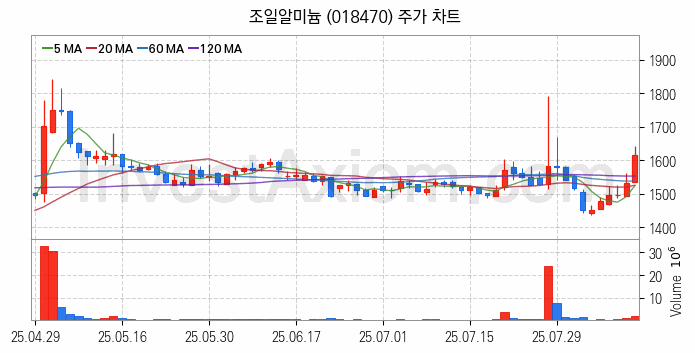 비철금속 관련주 조일알미늄 주식 종목의 분석 시점 기준 최근 일봉 차트