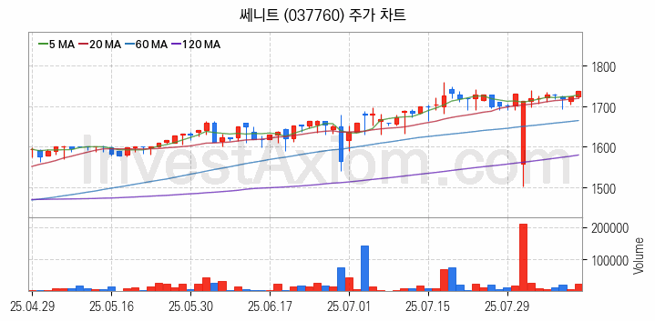 비철금속 관련주 쎄니트 주식 종목의 분석 시점 기준 최근 일봉 차트