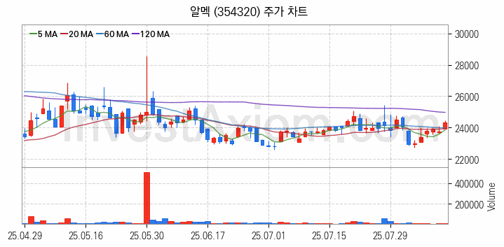 비철금속 관련주 알멕 주식 종목의 분석 시점 기준 최근 일봉 차트