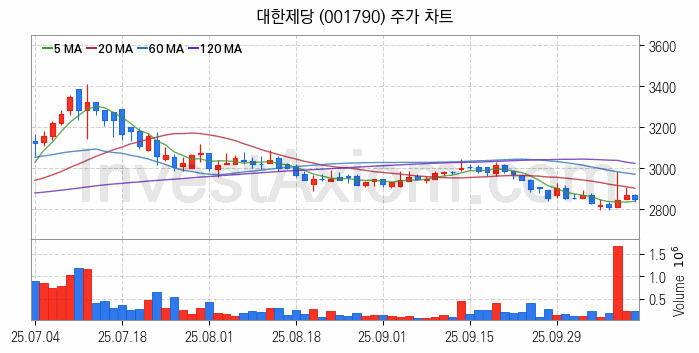 사료 관련주 대한제당 주식 종목의 분석 시점 기준 최근 일봉 차트
