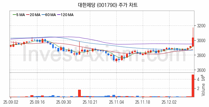 사료 관련주 대한제당 주식 종목의 분석 시점 기준 최근 일봉 차트