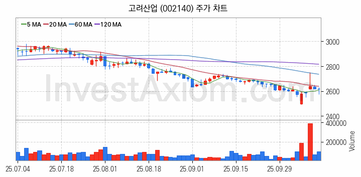 사료 관련주 고려산업 주식 종목의 분석 시점 기준 최근 일봉 차트