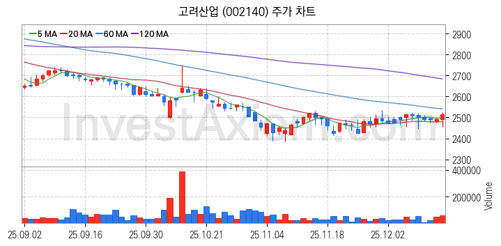 사료 관련주 고려산업 주식 종목의 분석 시점 기준 최근 일봉 차트