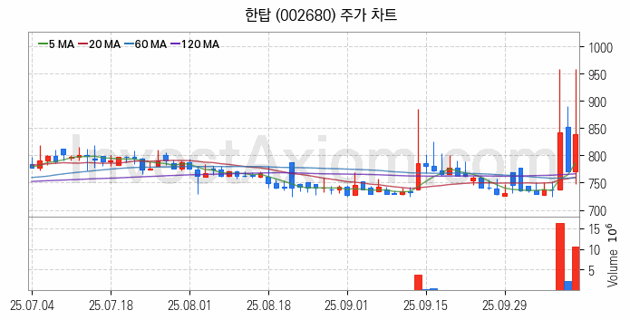 사료 관련주 한탑 주식 종목의 분석 시점 기준 최근 일봉 차트