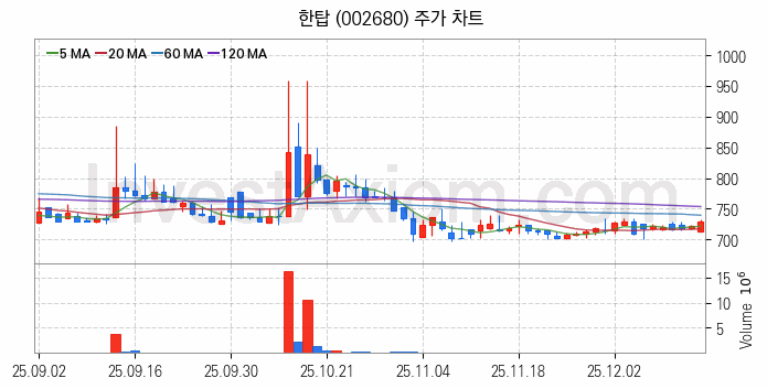 사료 관련주 한탑 주식 종목의 분석 시점 기준 최근 일봉 차트